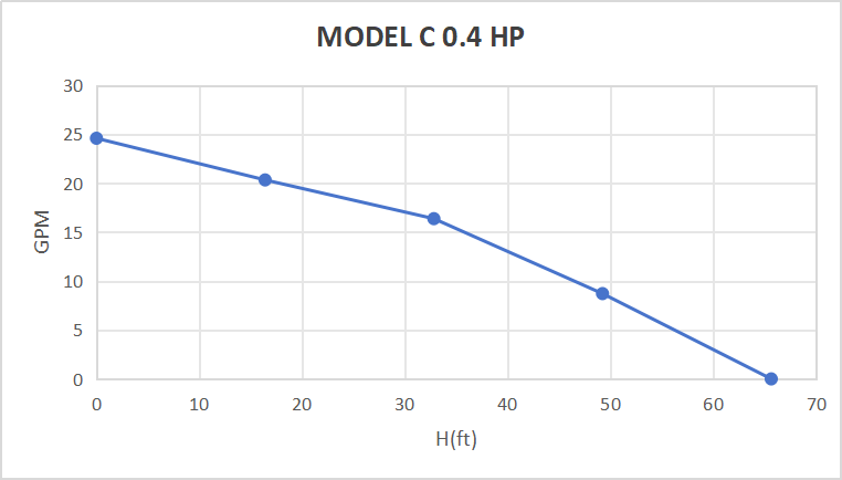 Rocksolar 0.4HP Solar Submersible Pump