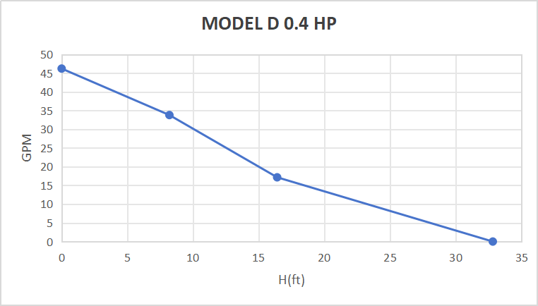 Graph showing GPM against H(ft) for Model D 0.4 HP water pump