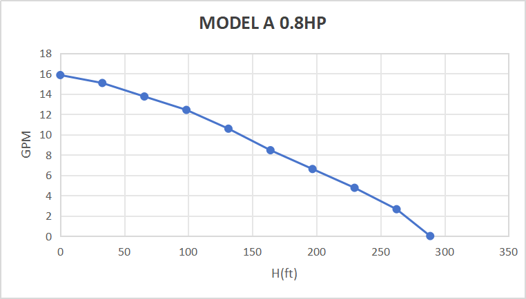 Rocksolar 0.8HP Hybrid Solar DC/AC Submersible Pump