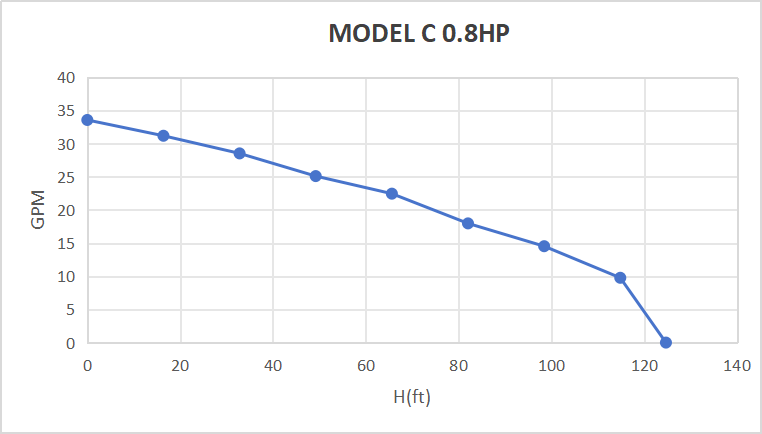 Rocksolar 0.8HP Solar submersible Pump