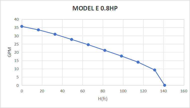 Rocksolar 0.8HP Solar submersible Pump