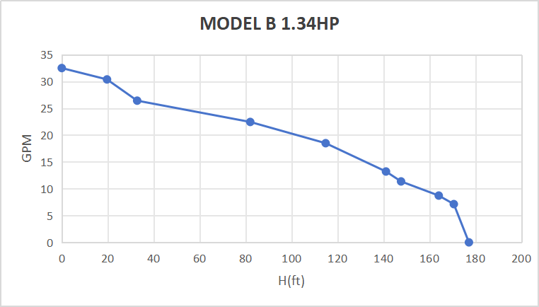 Rocksolar 60-110V 1.34HP Solar DC Brushless submersible Pump with Built-in Controller