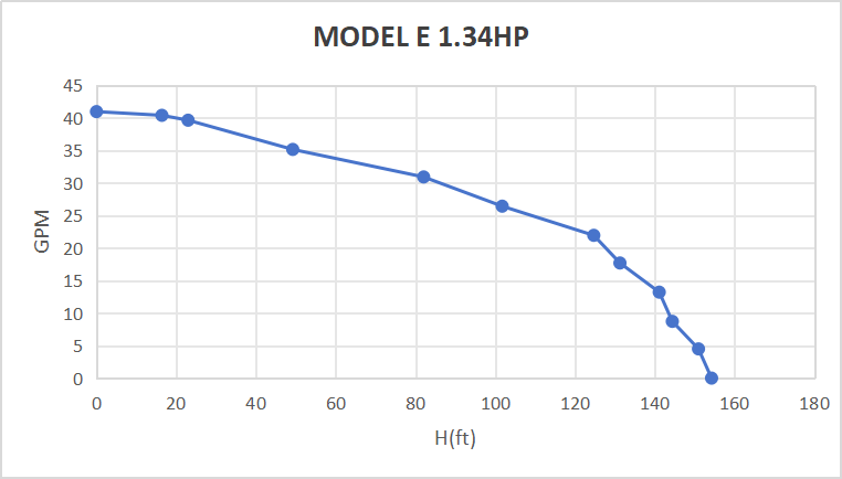 Rocksolar 60-110V 1.34HP Solar DC Brushless submersible Pump with Built-in Controller