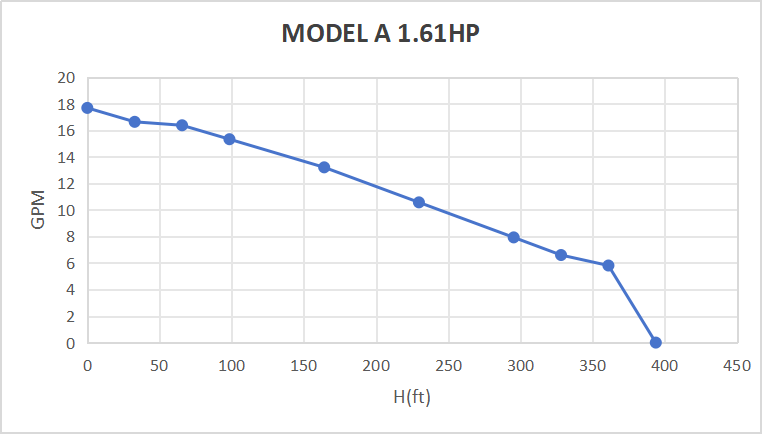 Rocksolar 80-150V 1.61 HP Solar DC Brushless Submersible Pump with Built-in Controller