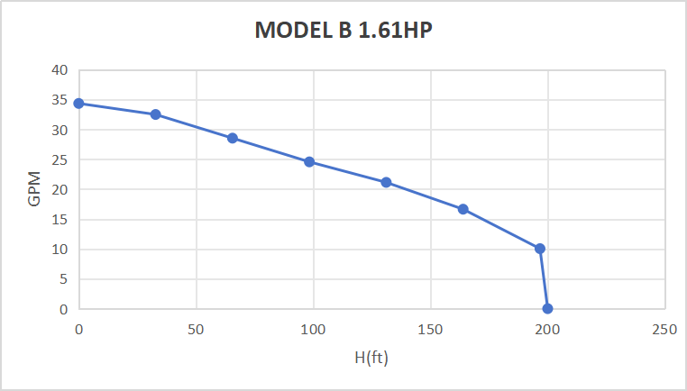 Rocksolar 1.61 HP Solar-Powered Submersible Pump Kit