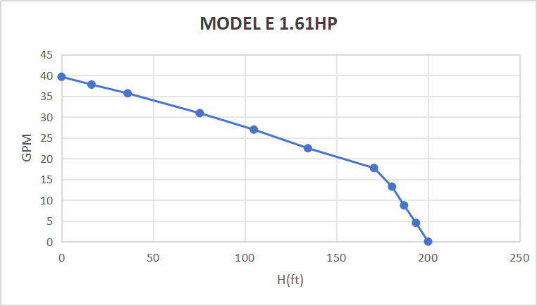 Rocksolar 1.61 HP Solar Submersible Pump