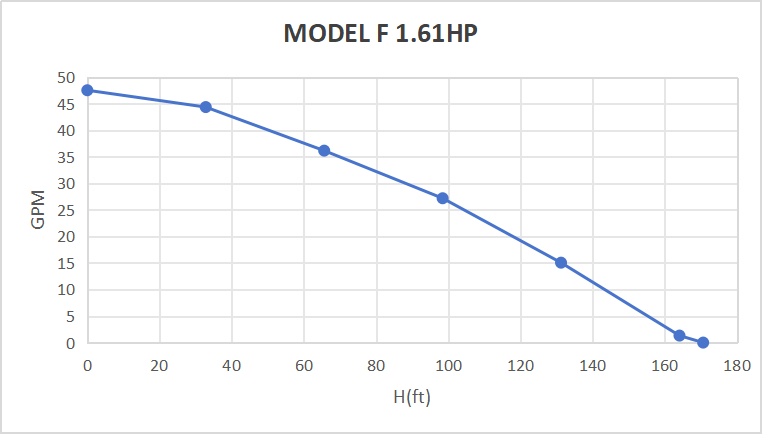 Rocksolar 80-150V 1.61 HP Solar DC Brushless Submersible Pump with Built-in Controller