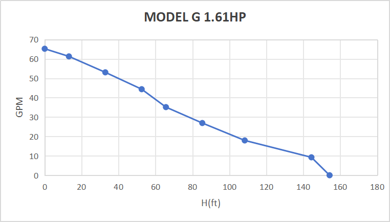 Rocksolar 80-150V 1.61 HP Solar DC Brushless Submersible Pump with Built-in Controller