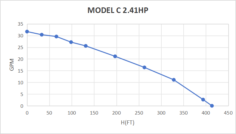 Rocksolar 60-450V 2.41 HP Solar DC Brushless Submersible Pump with Built-in Controller