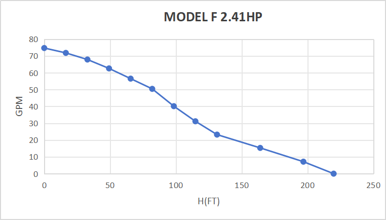 Rocksolar 60-450V 2.41 HP Solar DC Brushless Submersible Pump with Built-in Controller