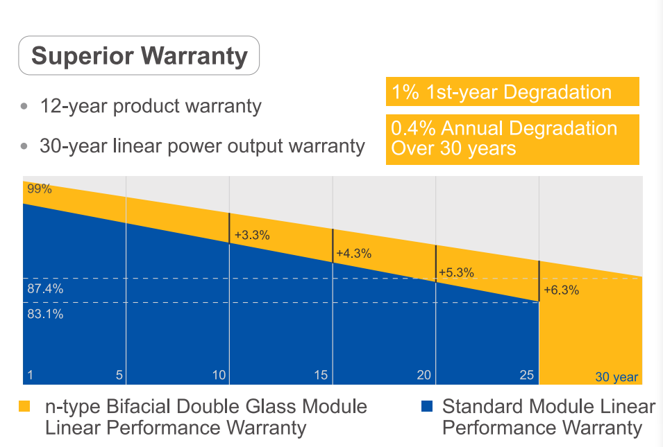 JA 595W n-type Bifacial Double Glass High Efficiency Mono Module (0.403$/W)