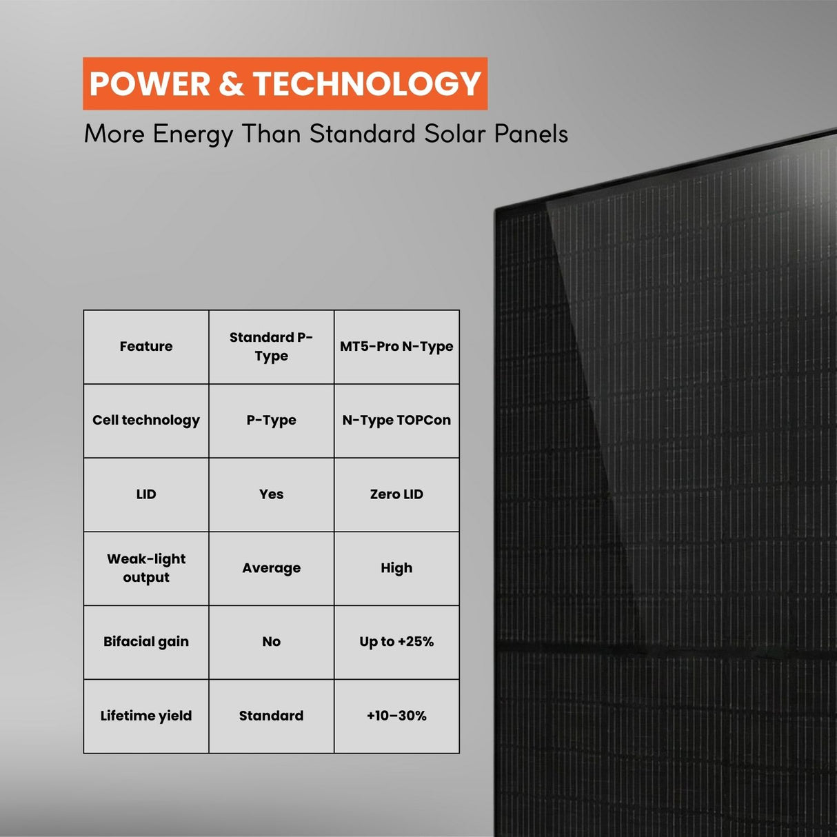 Solar panel with features table