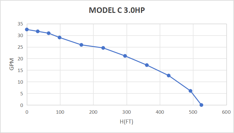 Rocksolar 60-450V 3.0 HP Solar DC Brushless Submerisble Pump with Built-in Controller