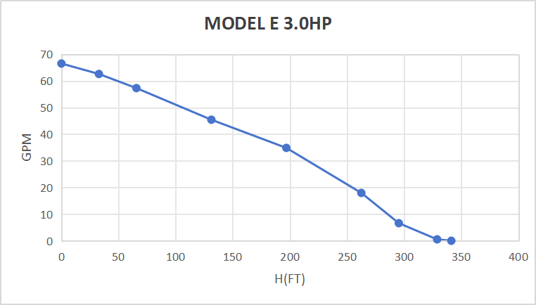 Rocksolar 60-450V 3.0 HP Solar DC Brushless Submerisble Pump with Built-in Controller
