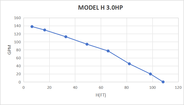 Rocksolar 60-450V 3.0 HP Solar DC Brushless Submerisble Pump with Built-in Controller