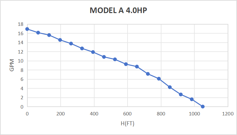 Rocksolar 450V 4.0 HP Solar DC Brushless Submersible Pump with Built-in Controller