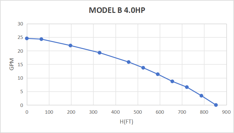 Rocksolar 4.0HP Solar-Powered Submersible Pump Kit