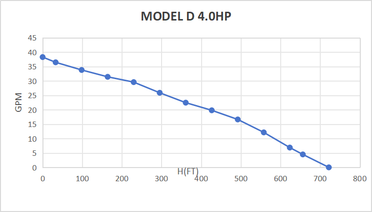 Rocksolar 4.0HP Solar-Powered Submersible Pump Kit