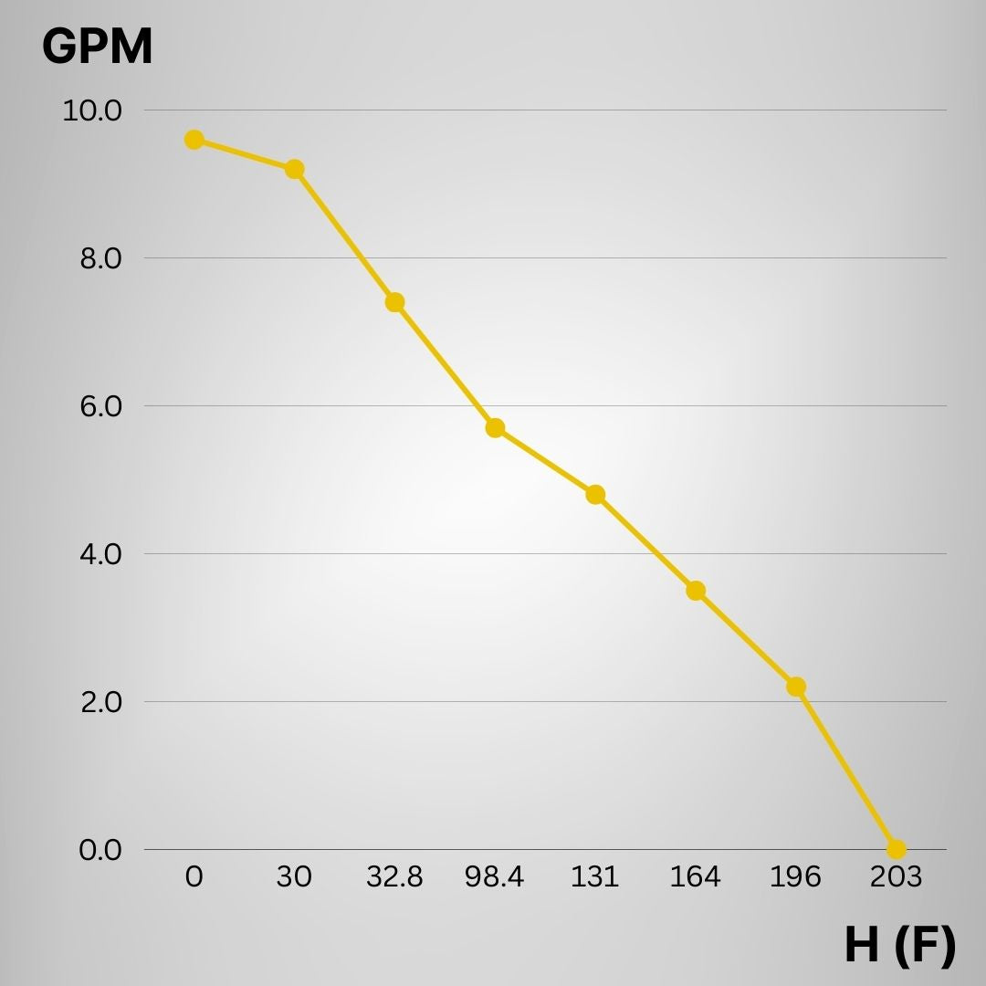 Rocksolar 1.07HP 40-90V Solar DC Brushless Water Transfer Pump Kit