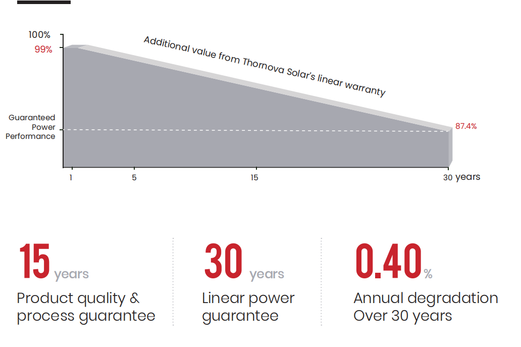 Zshine 705W N-Type High efficiency Bifacial Dual Glass Module ($0.36/W 31 panels/pallet)