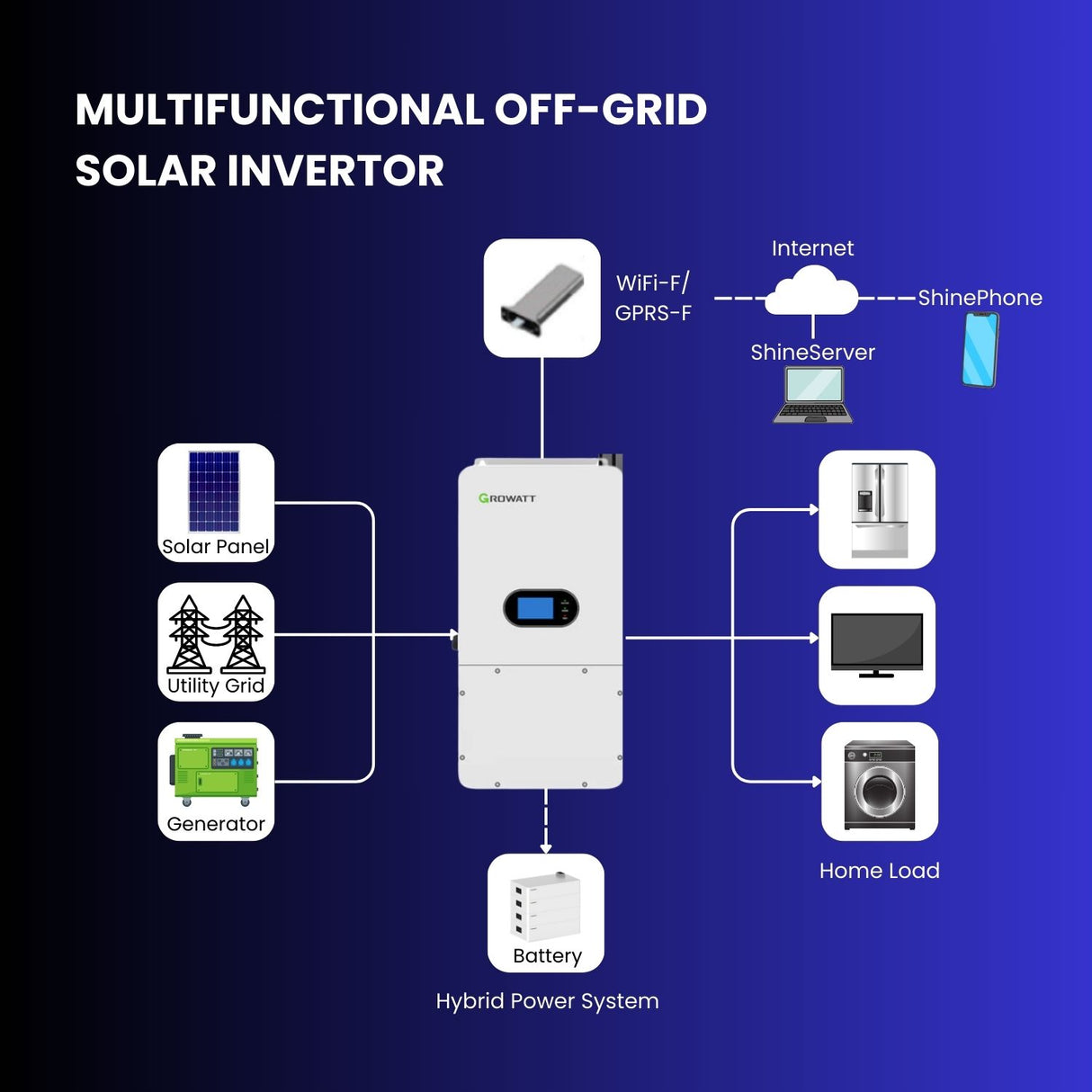 Diagram of a multifunctional off-grid solar inverter system with various components on a blue background.