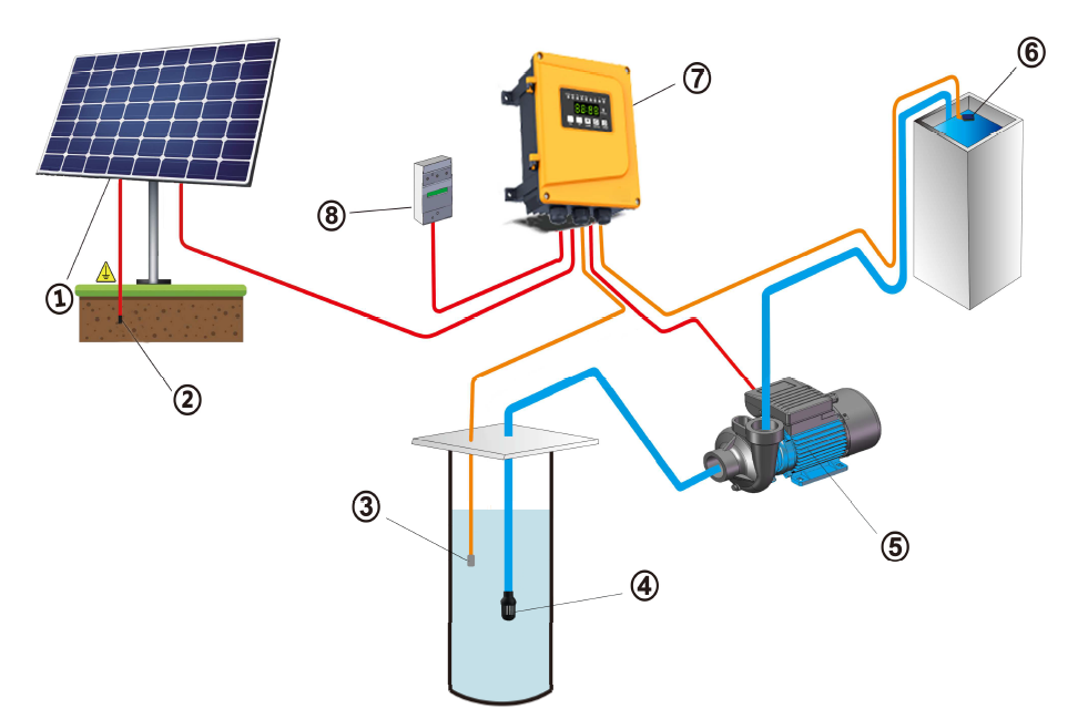 Rocksolar 1.88HP 60-450V Solar DC Brushless centrifugal Pump