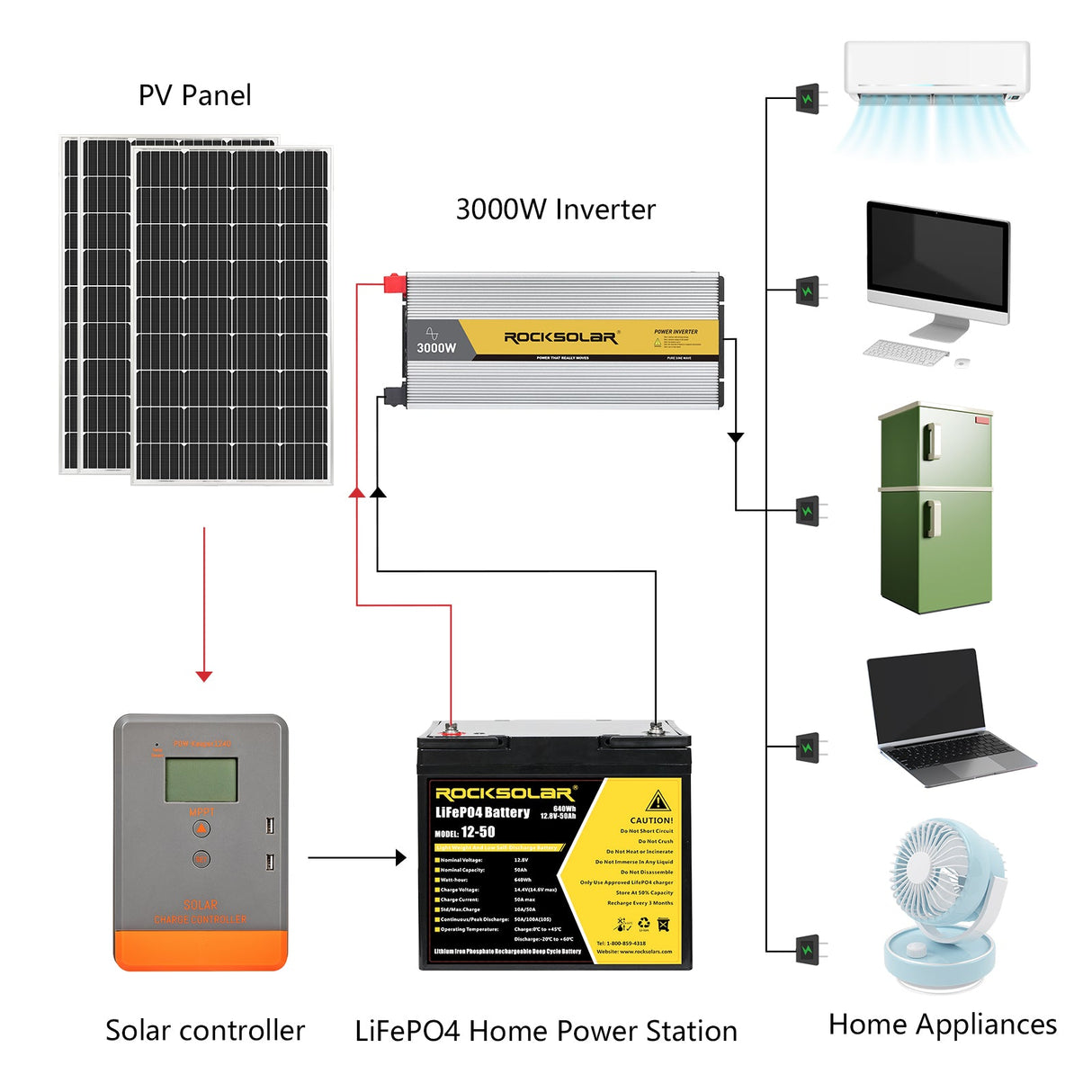 connection setup on rv power inverter 