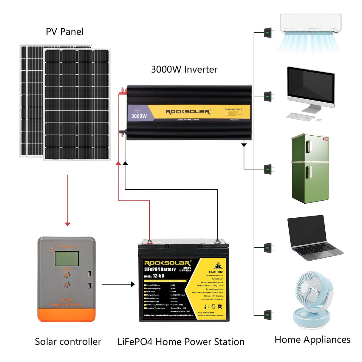 ROCKSOLAR 3000W 24V Pure Sine Wave Power Inverter