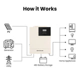 working structure of power inverter 